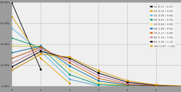 Odds Chart for 1 to 10 dice in Audeo